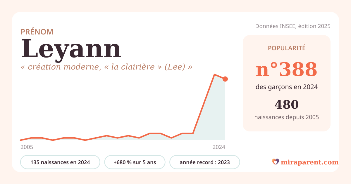 Courbe du prénom Leyann : naissances par an de 2005 à 2024 selon l'INSEE, signification « création moderne, « la clairière » (Lee) », 135 naissances en 2024, rang 378
