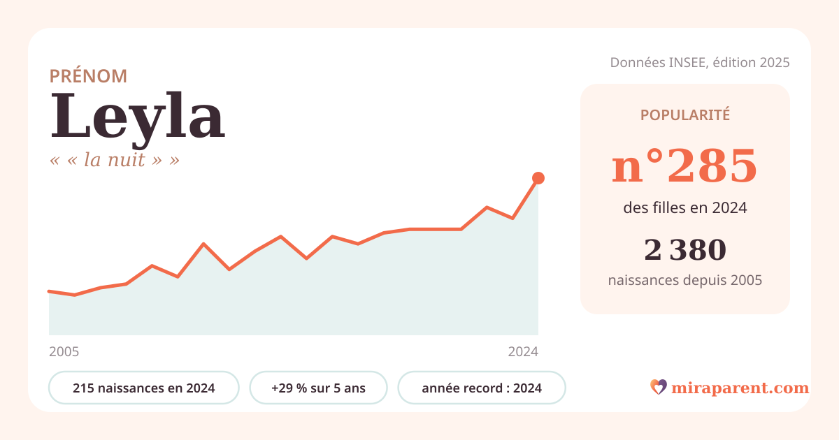 Courbe du prénom Leyla : naissances par an de 2005 à 2024 selon l'INSEE, signification « « la nuit » », 215 naissances en 2024, rang 280