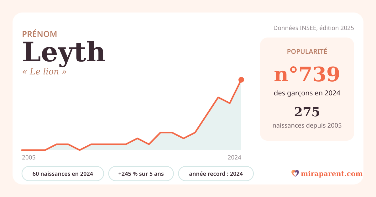Courbe du prénom Leyth : naissances par an de 2005 à 2024 selon l'INSEE, signification « Le lion », 60 naissances en 2024, rang 688