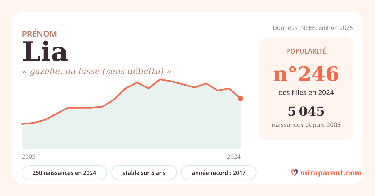 Courbe du prénom Lia : naissances par an de 2005 à 2024 selon l'INSEE, signification « gazelle, ou lasse (sens débattu) », 250 naissances en 2024, rang 245