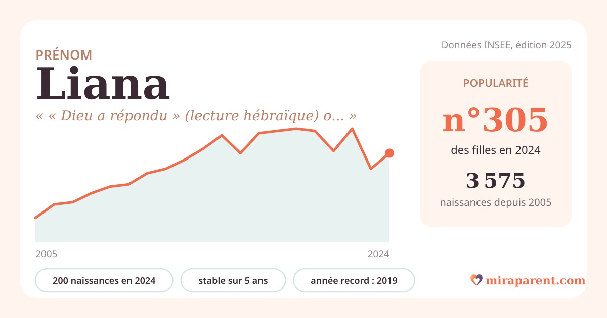 Courbe du prénom Liana : naissances par an de 2005 à 2024 selon l'INSEE, signification « « Dieu a répondu » (lecture hébraïque) ou évocation de la liane », 200 naissances en 2024, rang 305