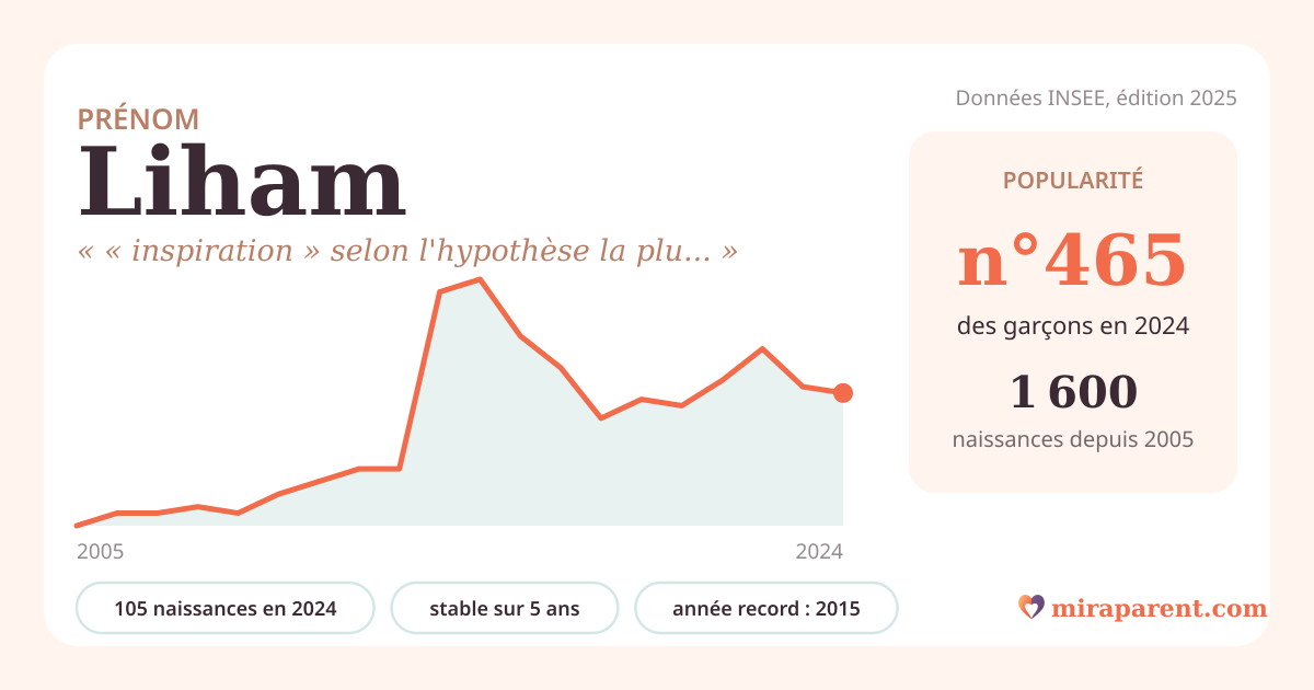 Courbe du prénom Liham : naissances par an de 2005 à 2024 selon l'INSEE, signification « « inspiration » selon l'hypothèse la plus citée », 105 naissances en 2024, rang 452