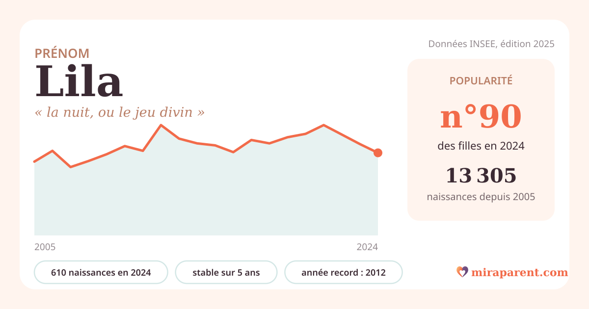 Courbe du prénom Lila : naissances par an de 2005 à 2024 selon l'INSEE, signification « la nuit, ou le jeu divin », 610 naissances en 2024, rang 90