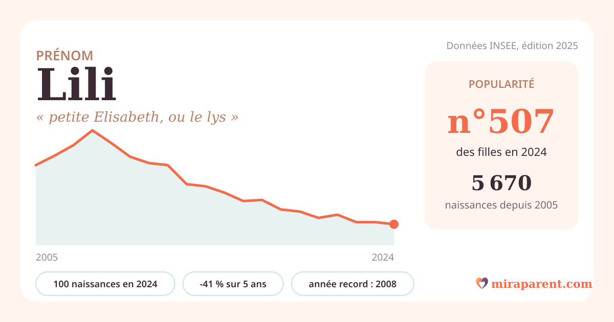Courbe du prénom Lili : naissances par an de 2005 à 2024 selon l'INSEE, signification « petite Elisabeth, ou le lys », 100 naissances en 2024, rang 507