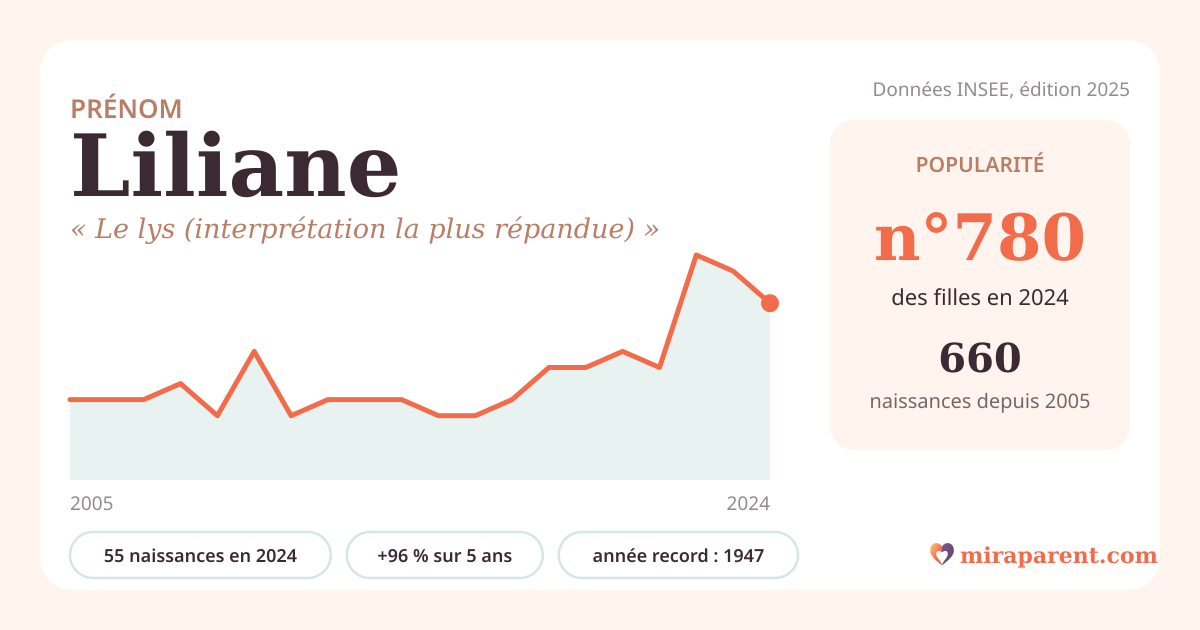 Courbe du prénom Liliane : naissances par an de 2005 à 2024 selon l'INSEE, signification « Le lys (interprétation la plus répandue) », 55 naissances en 2024, rang 743