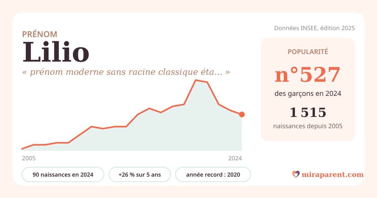 Courbe du prénom Lilio : naissances par an de 2005 à 2024 selon l'INSEE, signification « prénom moderne sans racine classique établie », 90 naissances en 2024, rang 515