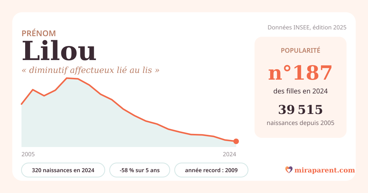 Courbe du prénom Lilou : naissances par an de 2005 à 2024 selon l'INSEE, signification « diminutif affectueux lié au lis », 320 naissances en 2024, rang 187