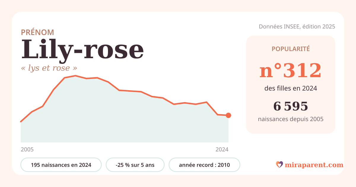 Courbe du prénom Lily-rose : naissances par an de 2005 à 2024 selon l'INSEE, signification « lys et rose », 195 naissances en 2024, rang 309