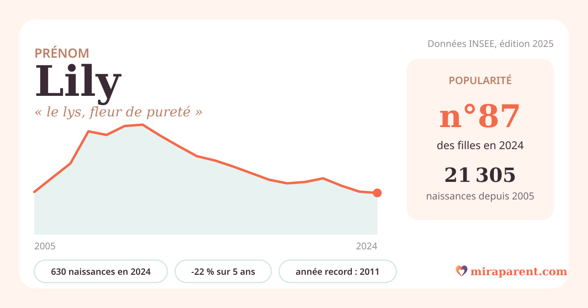 Courbe du prénom Lily : naissances par an de 2005 à 2024 selon l'INSEE, signification « le lys, fleur de pureté », 630 naissances en 2024, rang 86