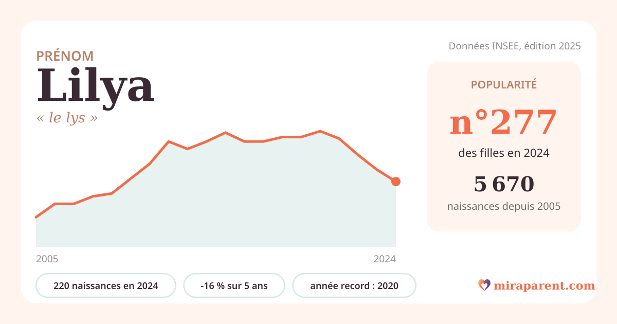 Courbe du prénom Lilya : naissances par an de 2005 à 2024 selon l'INSEE, signification « le lys », 220 naissances en 2024, rang 275