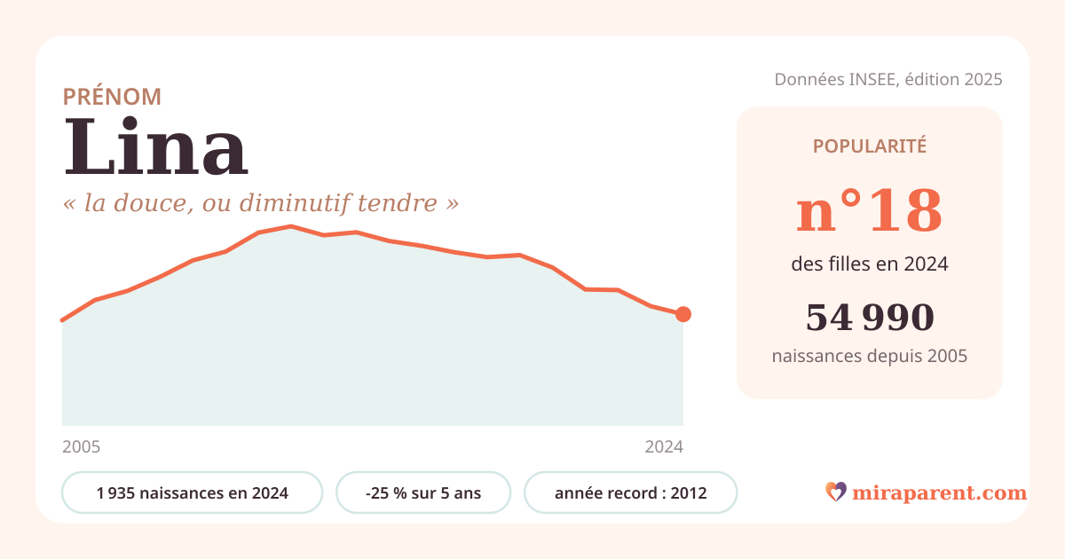 Courbe du prénom Lina : naissances par an de 2005 à 2024 selon l'INSEE, signification « la douce, ou diminutif tendre », 1 935 naissances en 2024, rang 18