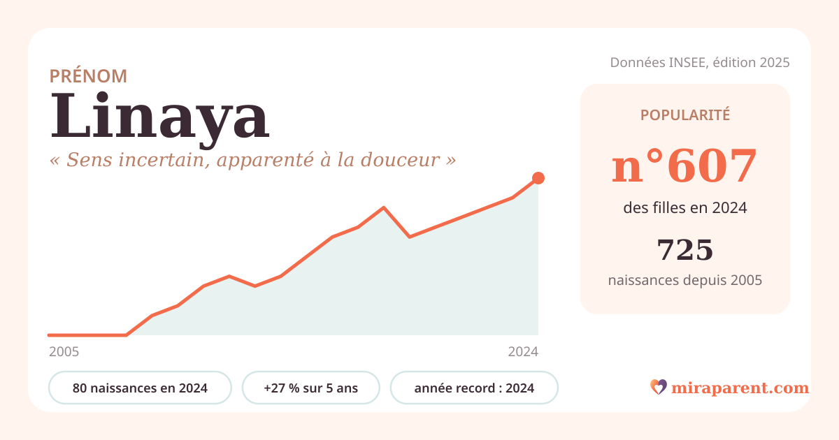 Courbe du prénom Linaya : naissances par an de 2005 à 2024 selon l'INSEE, signification « Sens incertain, apparenté à la douceur », 80 naissances en 2024, rang 593