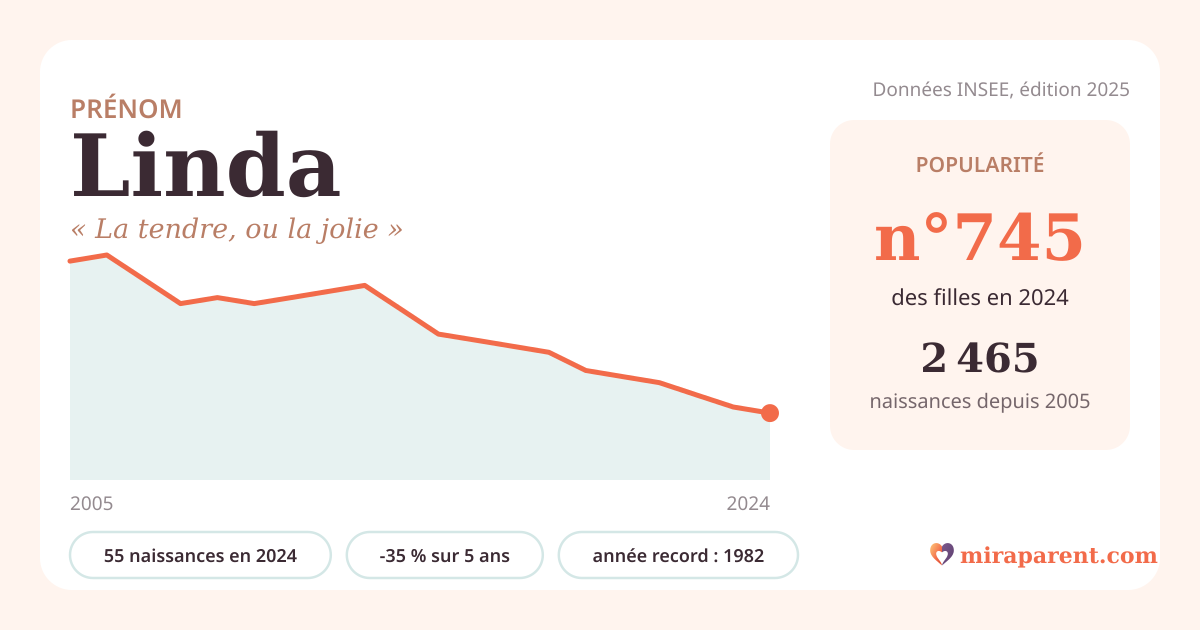Courbe du prénom Linda : naissances par an de 2005 à 2024 selon l'INSEE, signification « La tendre, ou la jolie », 55 naissances en 2024, rang 743