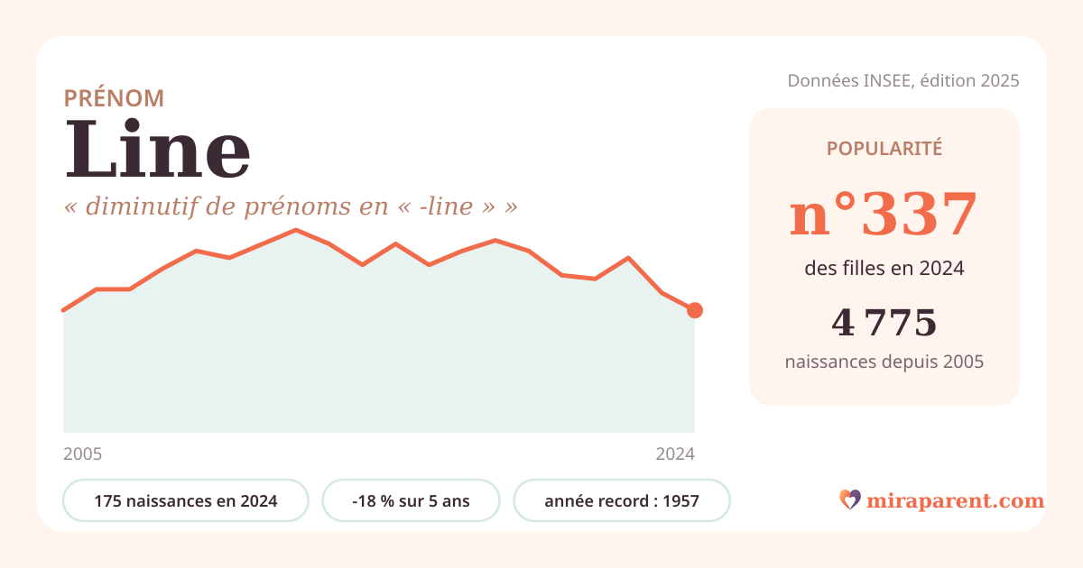 Courbe du prénom Line : naissances par an de 2005 à 2024 selon l'INSEE, signification « diminutif de prénoms en « -line » », 175 naissances en 2024, rang 337