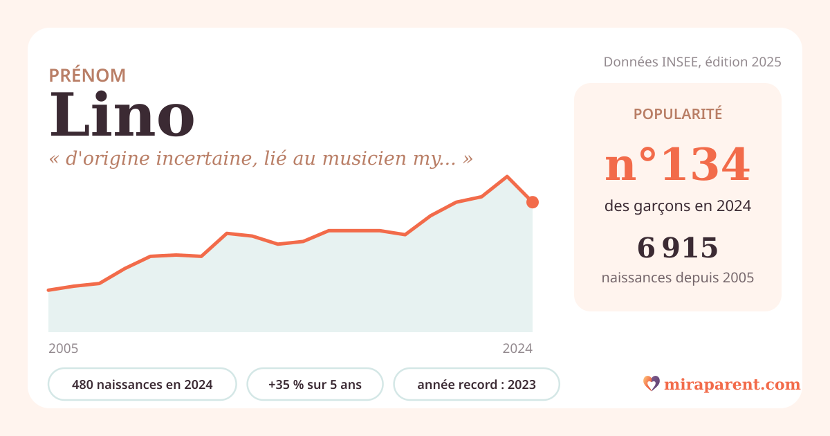Courbe du prénom Lino : naissances par an de 2005 à 2024 selon l'INSEE, signification « d'origine incertaine, lié au musicien mythique Linos », 480 naissances en 2024, rang 133