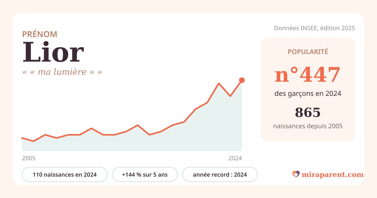 Courbe du prénom Lior : naissances par an de 2005 à 2024 selon l'INSEE, signification « « ma lumière » », 110 naissances en 2024, rang 439