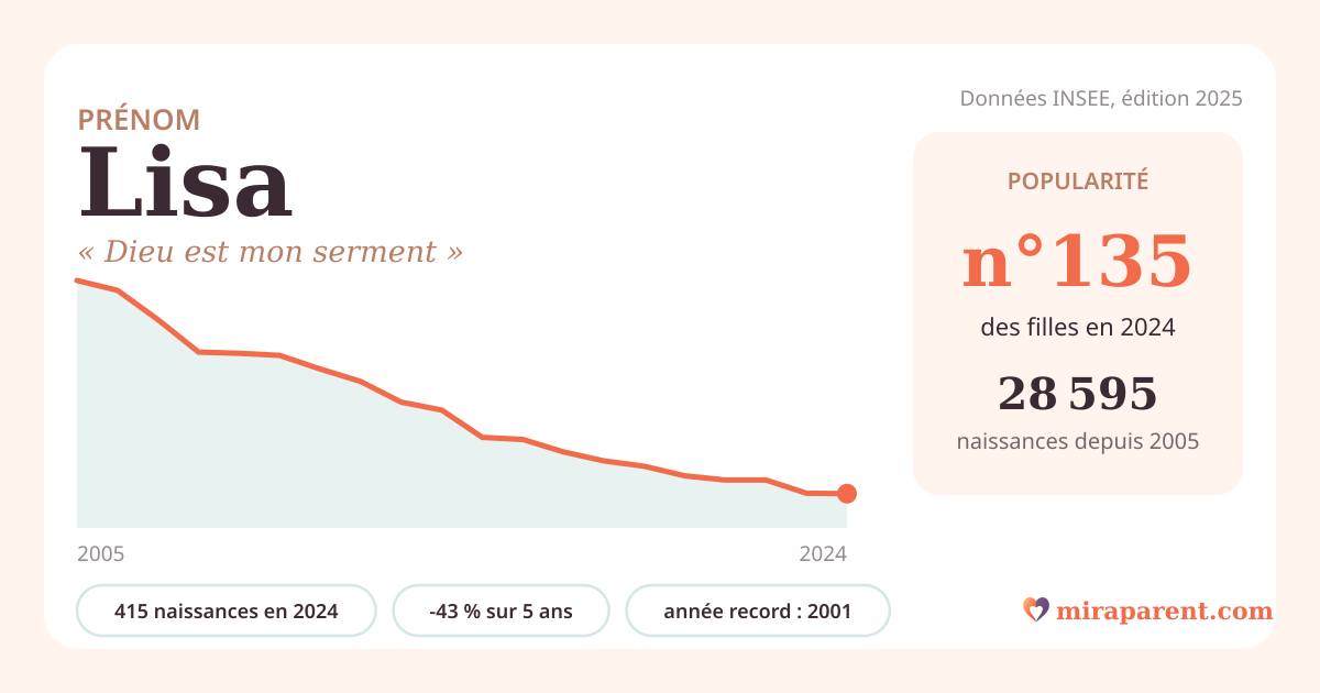 Courbe du prénom Lisa : naissances par an de 2005 à 2024 selon l'INSEE, signification « Dieu est mon serment », 415 naissances en 2024, rang 135