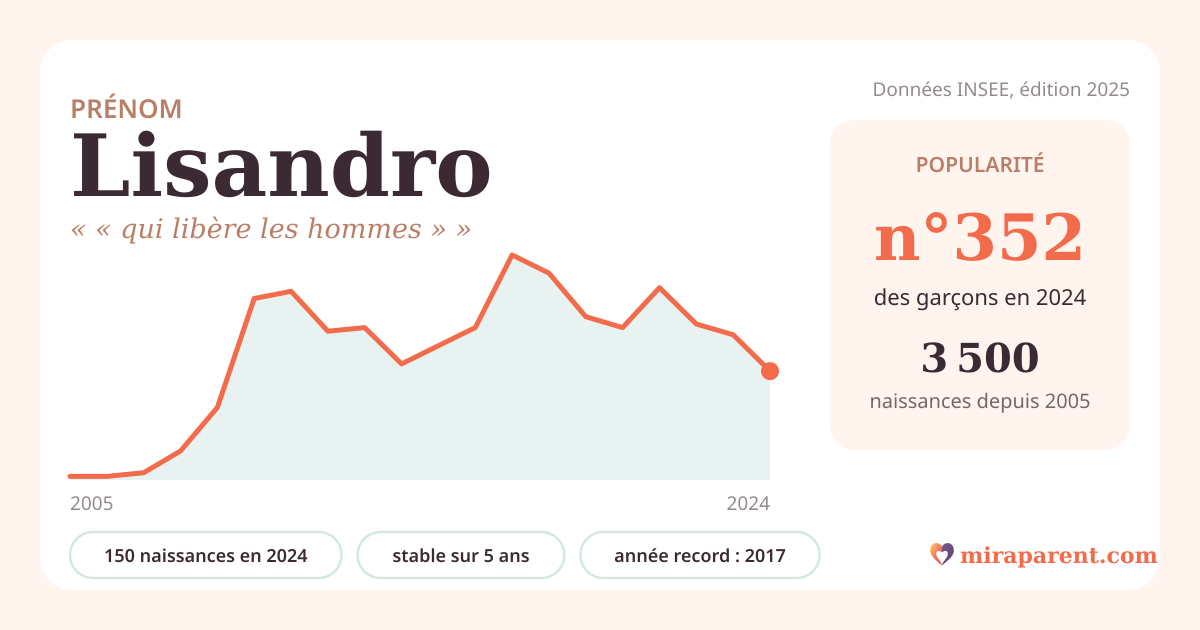 Courbe du prénom Lisandro : naissances par an de 2005 à 2024 selon l'INSEE, signification « « qui libère les hommes » », 150 naissances en 2024, rang 347