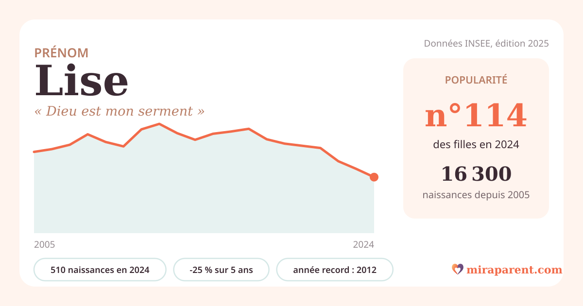 Courbe du prénom Lise : naissances par an de 2005 à 2024 selon l'INSEE, signification « Dieu est mon serment », 510 naissances en 2024, rang 114