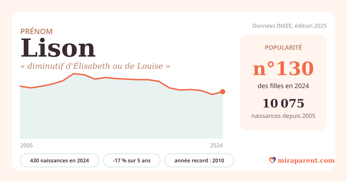 Courbe du prénom Lison : naissances par an de 2005 à 2024 selon l'INSEE, signification « diminutif d'Élisabeth ou de Louise », 430 naissances en 2024, rang 130