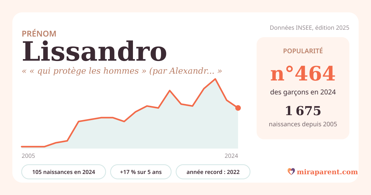 Courbe du prénom Lissandro : naissances par an de 2005 à 2024 selon l'INSEE, signification « « qui protège les hommes » (par Alexandre) », 105 naissances en 2024, rang 452