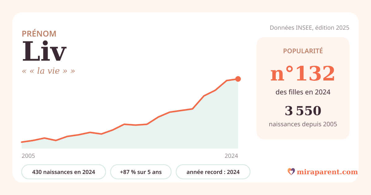 Courbe du prénom Liv : naissances par an de 2005 à 2024 selon l'INSEE, signification « « la vie » », 430 naissances en 2024, rang 130
