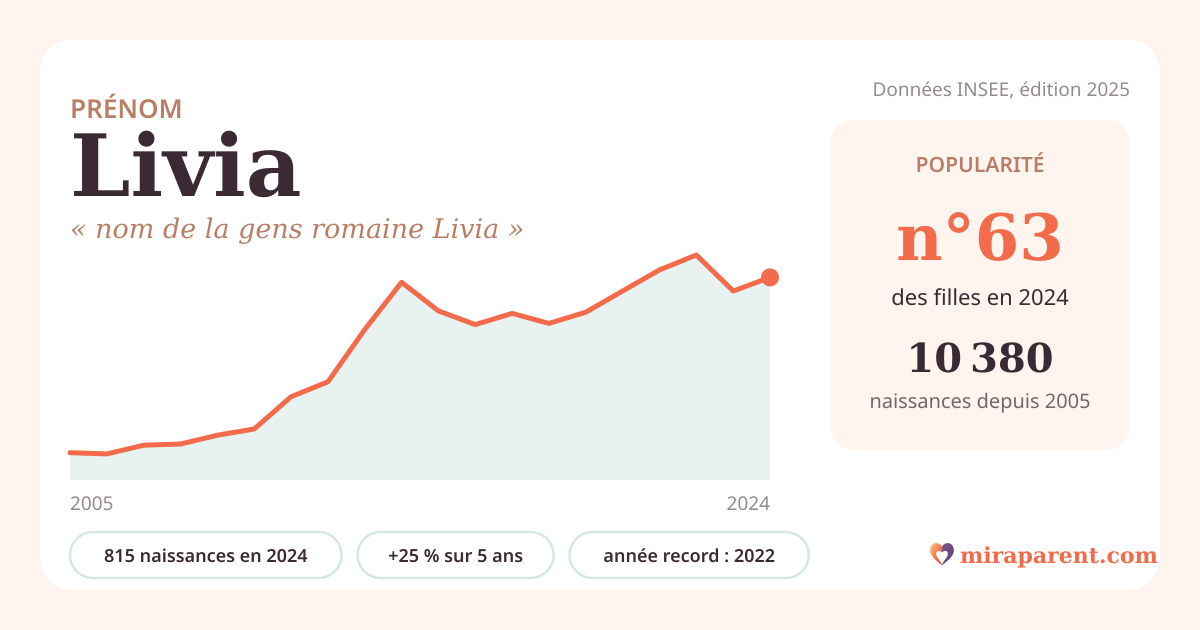 Courbe du prénom Livia : naissances par an de 2005 à 2024 selon l'INSEE, signification « nom de la gens romaine Livia », 815 naissances en 2024, rang 63