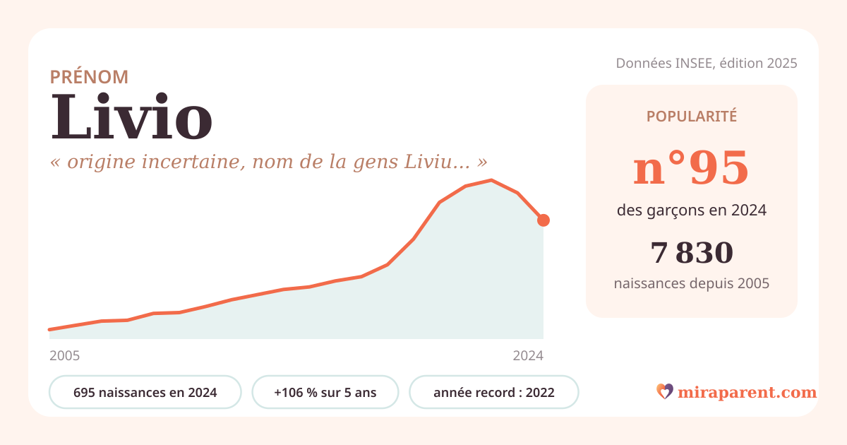 Courbe du prénom Livio : naissances par an de 2005 à 2024 selon l'INSEE, signification « origine incertaine, nom de la gens Livius », 695 naissances en 2024, rang 95