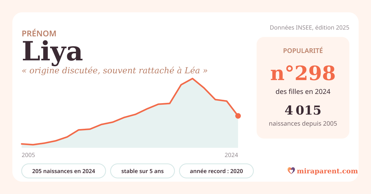 Courbe du prénom Liya : naissances par an de 2005 à 2024 selon l'INSEE, signification « origine discutée, souvent rattaché à Léa », 205 naissances en 2024, rang 295