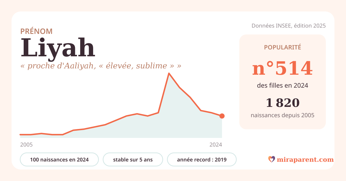 Courbe du prénom Liyah : naissances par an de 2005 à 2024 selon l'INSEE, signification « proche d'Aaliyah, « élevée, sublime » », 100 naissances en 2024, rang 507