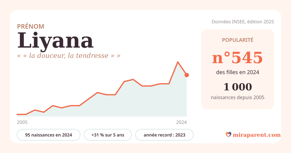 Courbe du prénom Liyana : naissances par an de 2005 à 2024 selon l'INSEE, signification « « la douceur, la tendresse » », 95 naissances en 2024, rang 516
