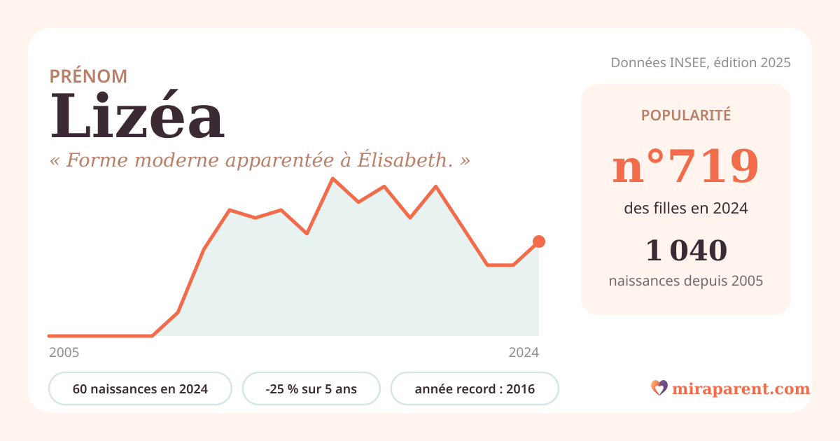Courbe du prénom Lizéa : naissances par an de 2005 à 2024 selon l'INSEE, signification « Forme moderne apparentée à Élisabeth. », 60 naissances en 2024, rang 692