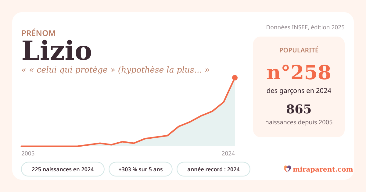 Courbe du prénom Lizio : naissances par an de 2005 à 2024 selon l'INSEE, signification « « celui qui protège » (hypothèse la plus citée) », 225 naissances en 2024, rang 252