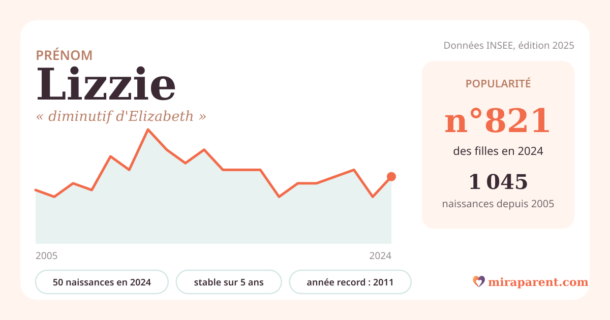Courbe du prénom Lizzie : naissances par an de 2005 à 2024 selon l'INSEE, signification « diminutif d'Elizabeth », 50 naissances en 2024, rang 785