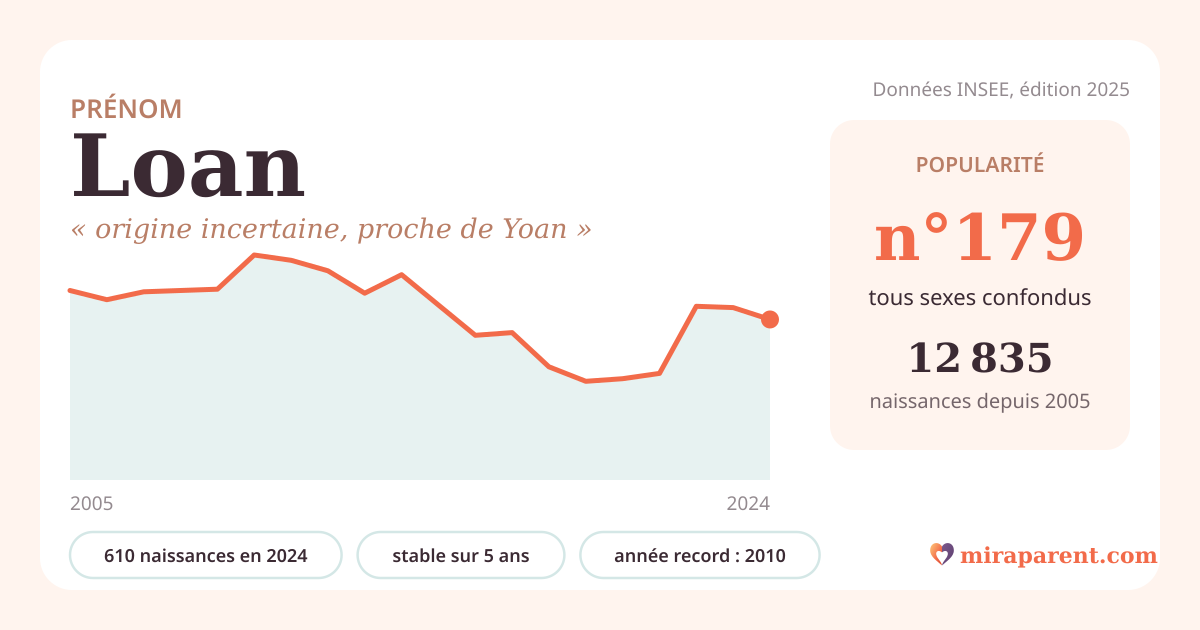 Courbe du prénom Loan : naissances par an de 2005 à 2024 selon l'INSEE, signification « origine incertaine, proche de Yoan », 610 naissances en 2024, rang 178