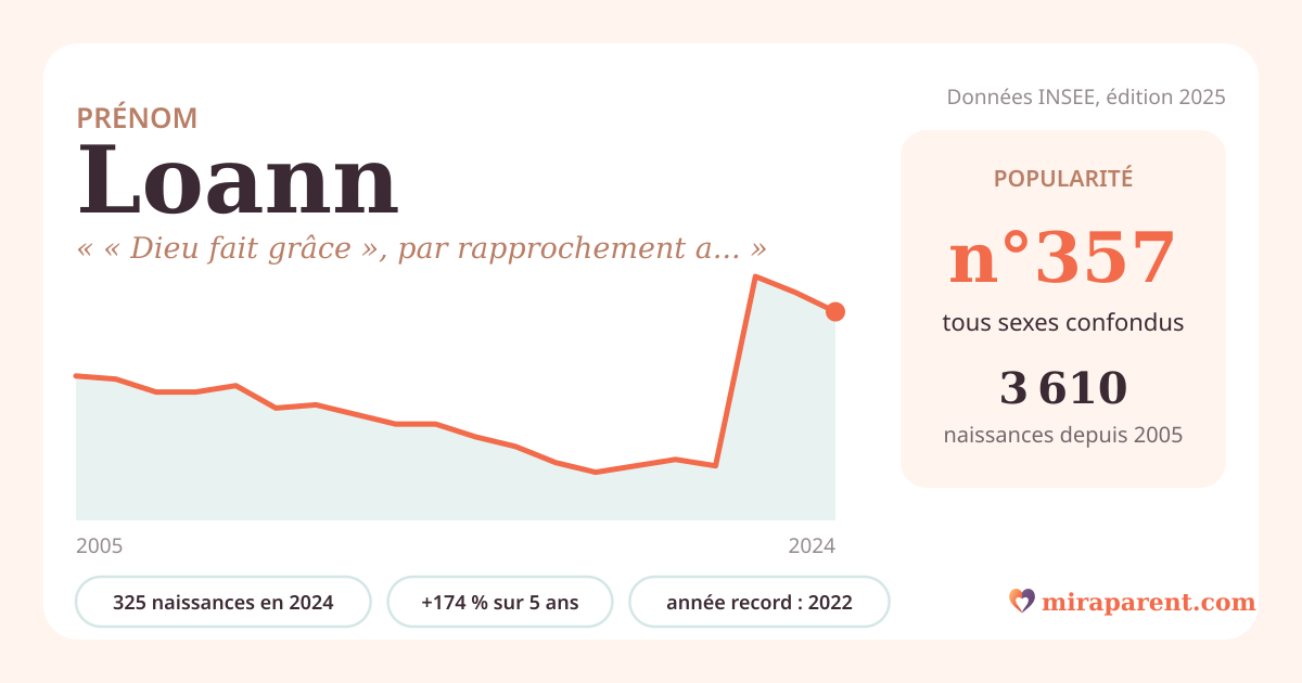 Courbe du prénom Loann : naissances par an de 2005 à 2024 selon l'INSEE, signification « « Dieu fait grâce », par rapprochement avec Jean, ou « lumière » », 325 naissances en 2024, rang 353