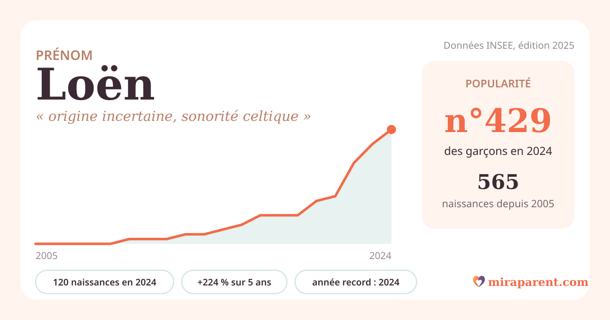 Courbe du prénom Loën : naissances par an de 2005 à 2024 selon l'INSEE, signification « origine incertaine, sonorité celtique », 120 naissances en 2024, rang 416