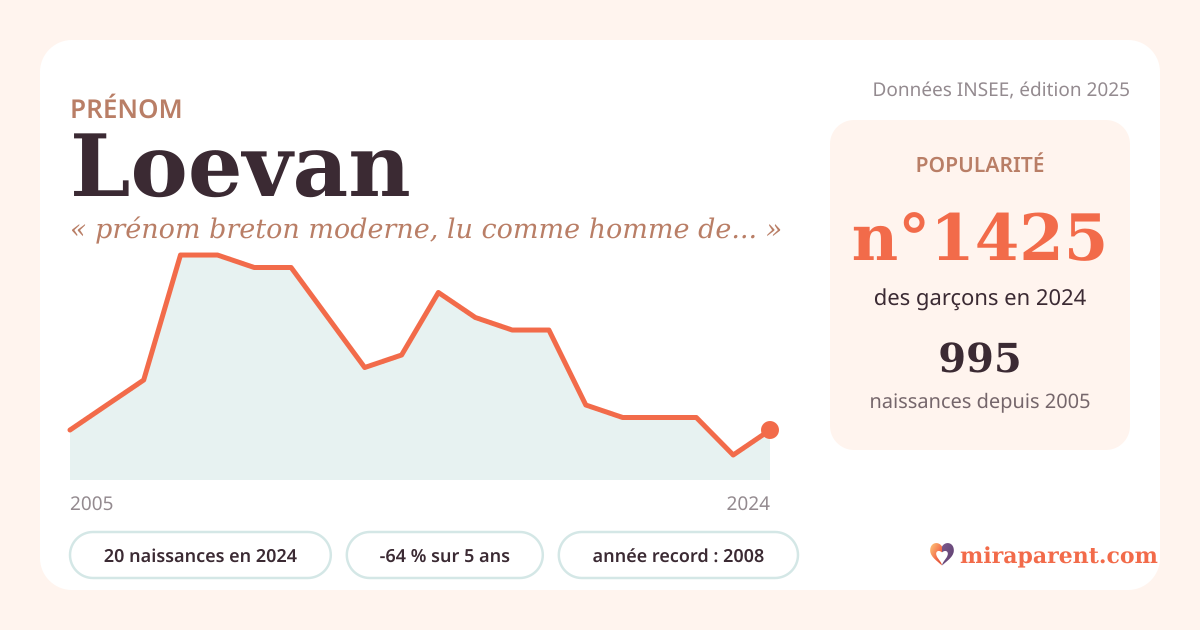 Courbe du prénom Loevan : naissances par an de 2005 à 2024 selon l'INSEE, signification « prénom breton moderne, lu comme homme de lumière ou joyeux », 20 naissances en 2024, rang 1 397
