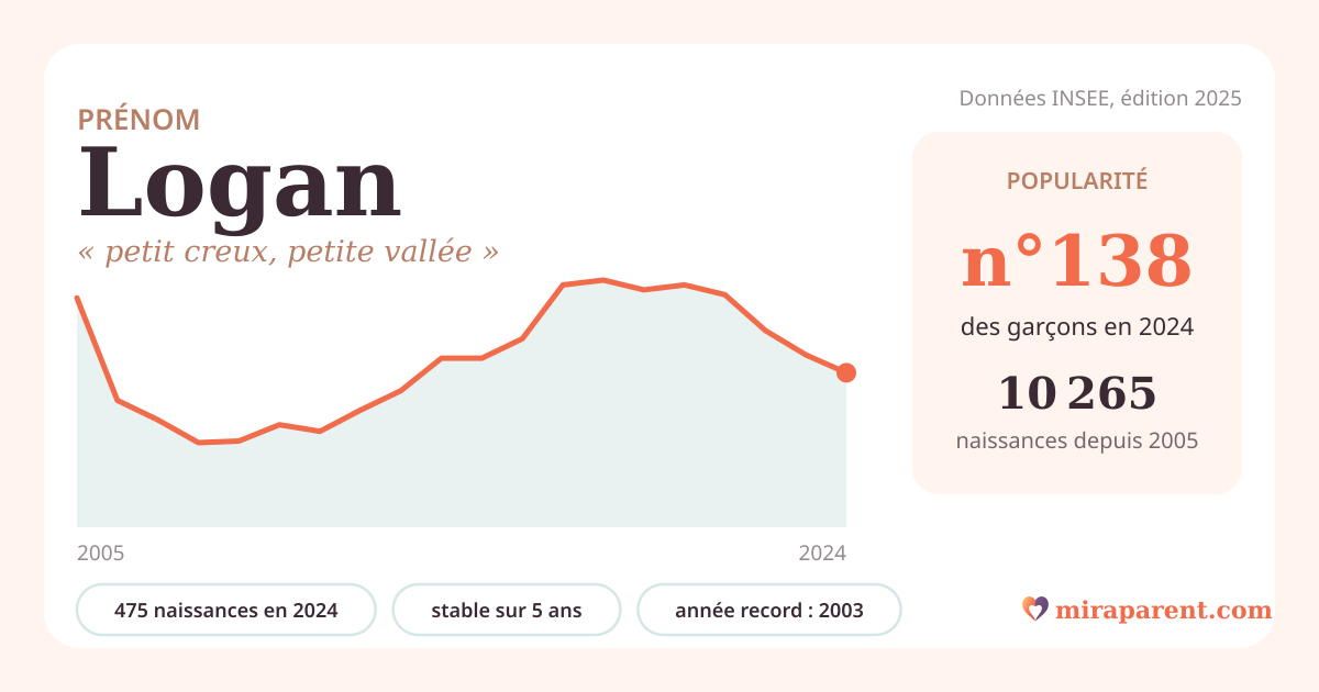 Courbe du prénom Logan : naissances par an de 2005 à 2024 selon l'INSEE, signification « petit creux, petite vallée », 475 naissances en 2024, rang 137