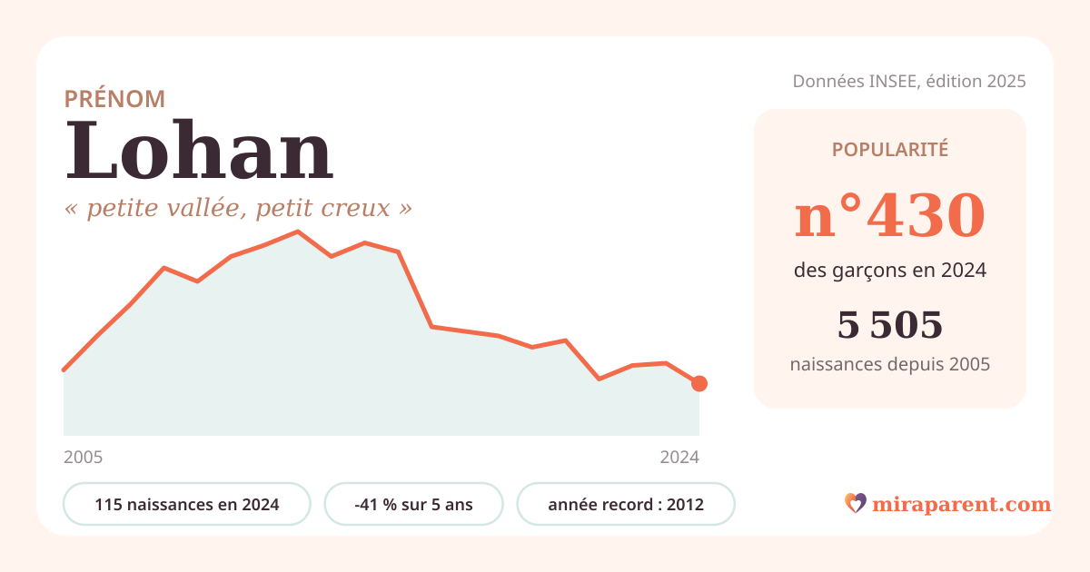 Courbe du prénom Lohan : naissances par an de 2005 à 2024 selon l'INSEE, signification « petite vallée, petit creux », 115 naissances en 2024, rang 430