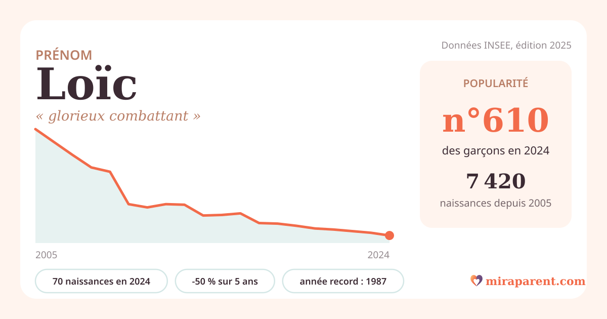 Courbe du prénom Loïc : naissances par an de 2005 à 2024 selon l'INSEE, signification « glorieux combattant », 70 naissances en 2024, rang 610