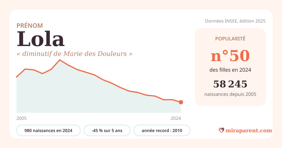 Courbe du prénom Lola : naissances par an de 2005 à 2024 selon l'INSEE, signification « diminutif de Marie des Douleurs », 980 naissances en 2024, rang 50
