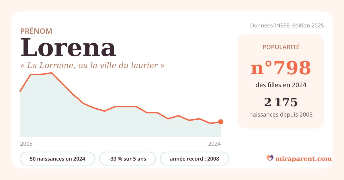 Courbe du prénom Lorena : naissances par an de 2005 à 2024 selon l'INSEE, signification « La Lorraine, ou la ville du laurier », 50 naissances en 2024, rang 785