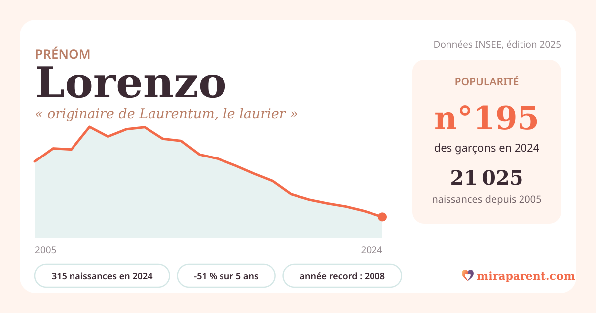 Courbe du prénom Lorenzo : naissances par an de 2005 à 2024 selon l'INSEE, signification « originaire de Laurentum, le laurier », 315 naissances en 2024, rang 195