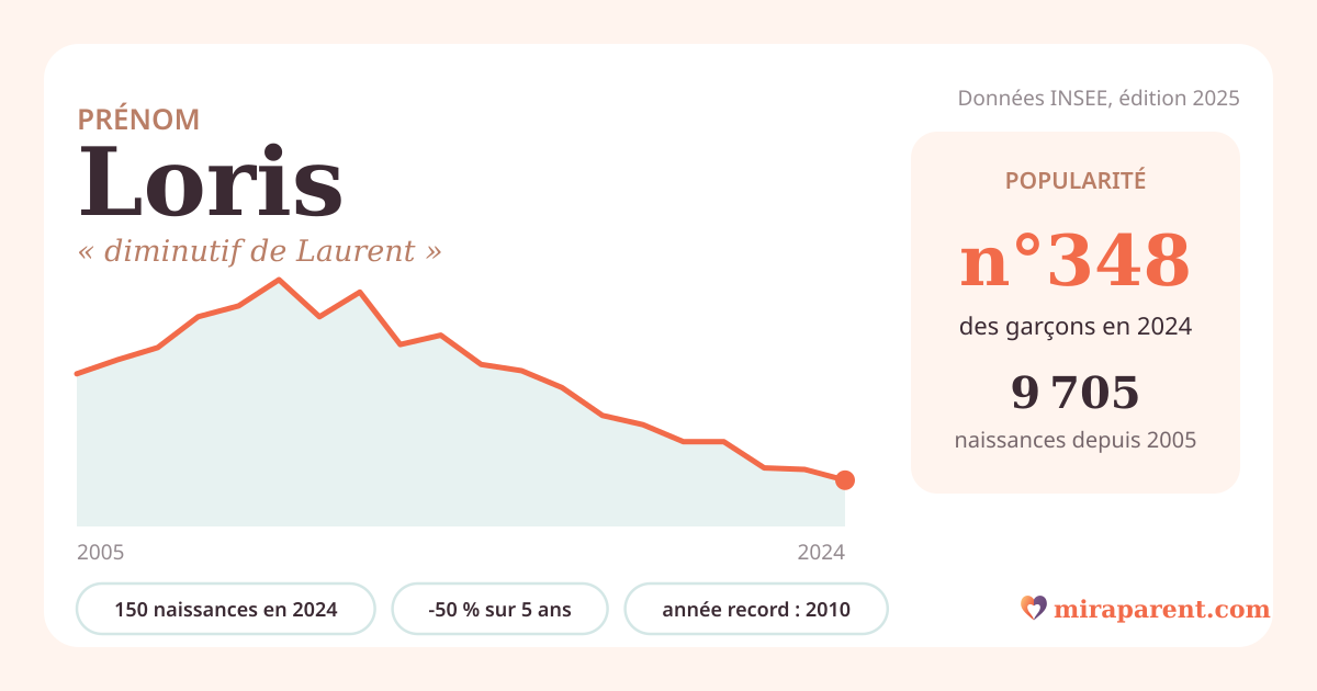 Courbe du prénom Loris : naissances par an de 2005 à 2024 selon l'INSEE, signification « diminutif de Laurent », 150 naissances en 2024, rang 347