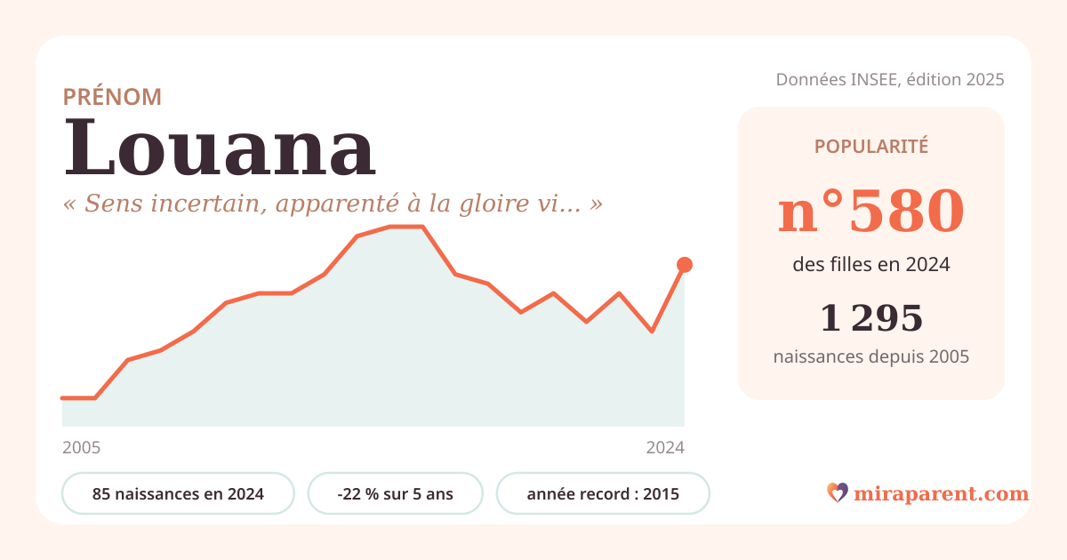 Courbe du prénom Louana : naissances par an de 2005 à 2024 selon l'INSEE, signification « Sens incertain, apparenté à la gloire via Louise », 85 naissances en 2024, rang 567