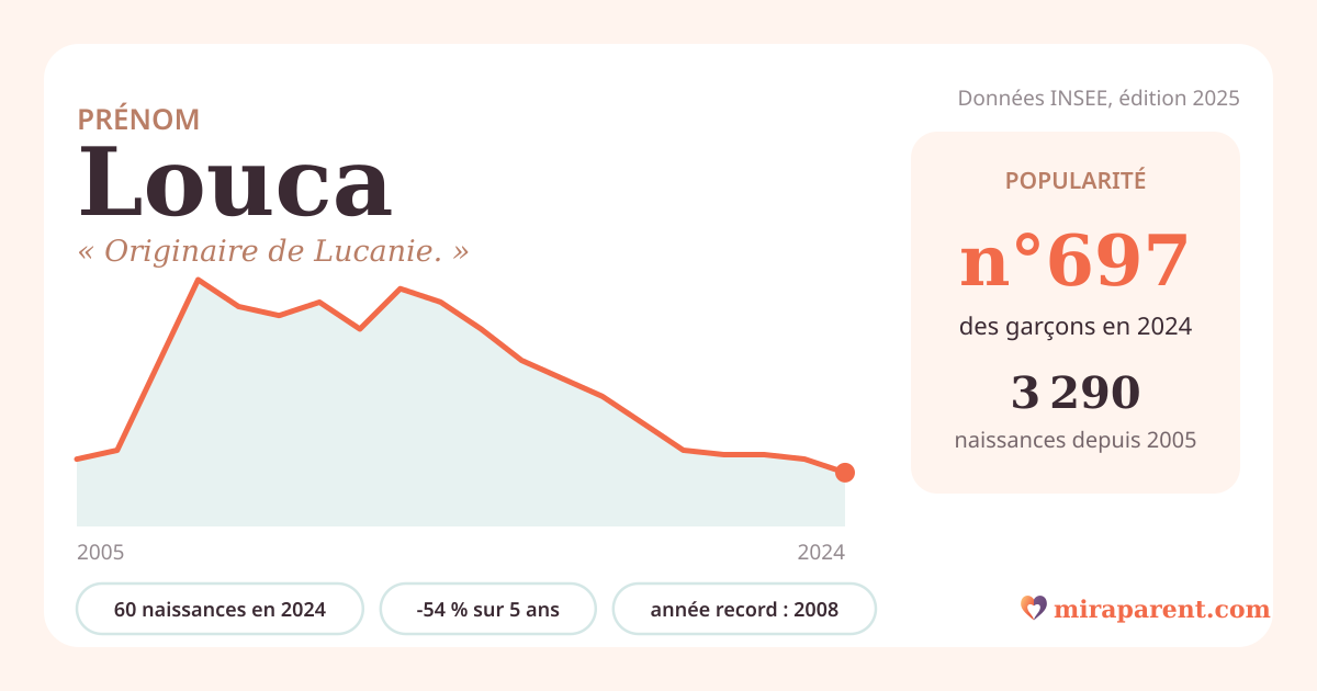 Courbe du prénom Louca : naissances par an de 2005 à 2024 selon l'INSEE, signification « Originaire de Lucanie. », 60 naissances en 2024, rang 688