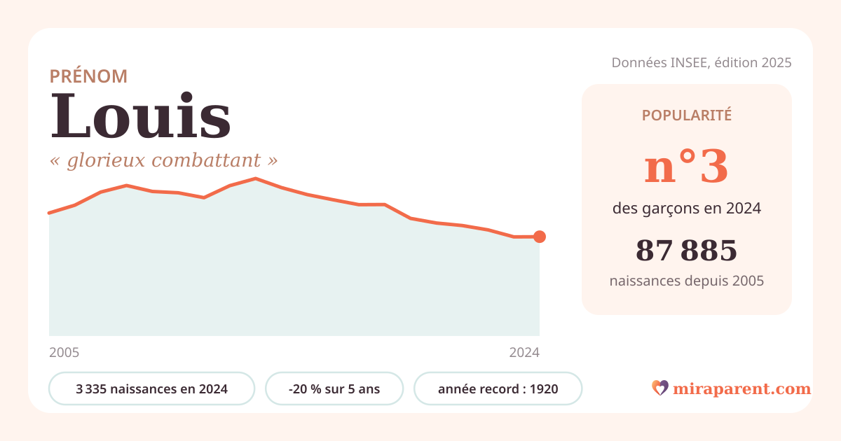 Courbe du prénom Louis : naissances par an de 2005 à 2024 selon l'INSEE, signification « glorieux combattant », 3 335 naissances en 2024, rang 3