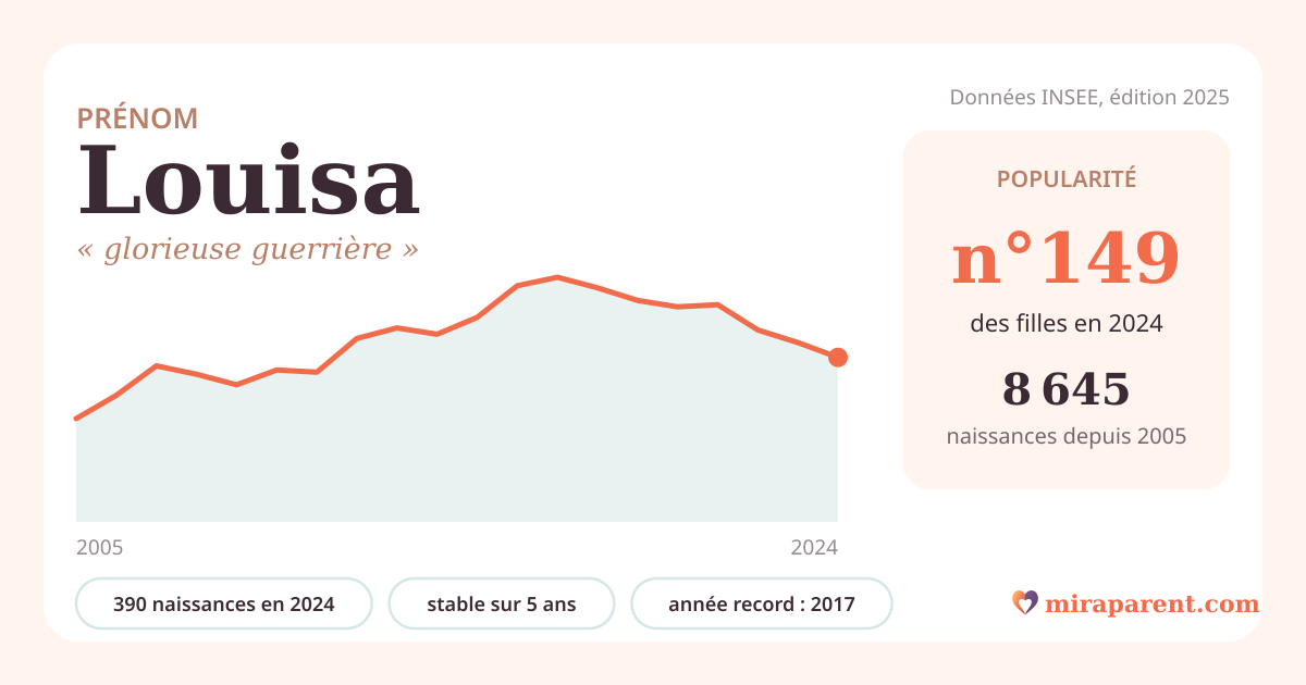 Courbe du prénom Louisa : naissances par an de 2005 à 2024 selon l'INSEE, signification « glorieuse guerrière », 390 naissances en 2024, rang 148