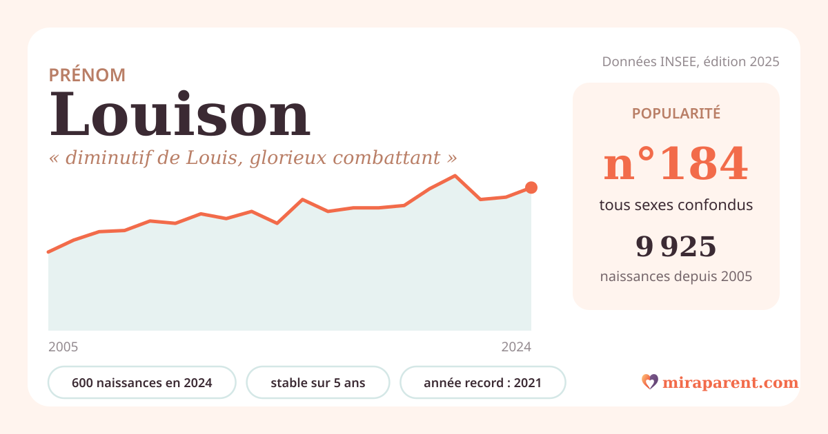 Courbe du prénom Louison : naissances par an de 2005 à 2024 selon l'INSEE, signification « diminutif de Louis, glorieux combattant », 600 naissances en 2024, rang 184